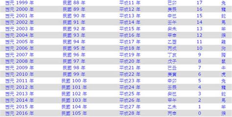 2011年是民國幾年|西元2011年是民國幾年